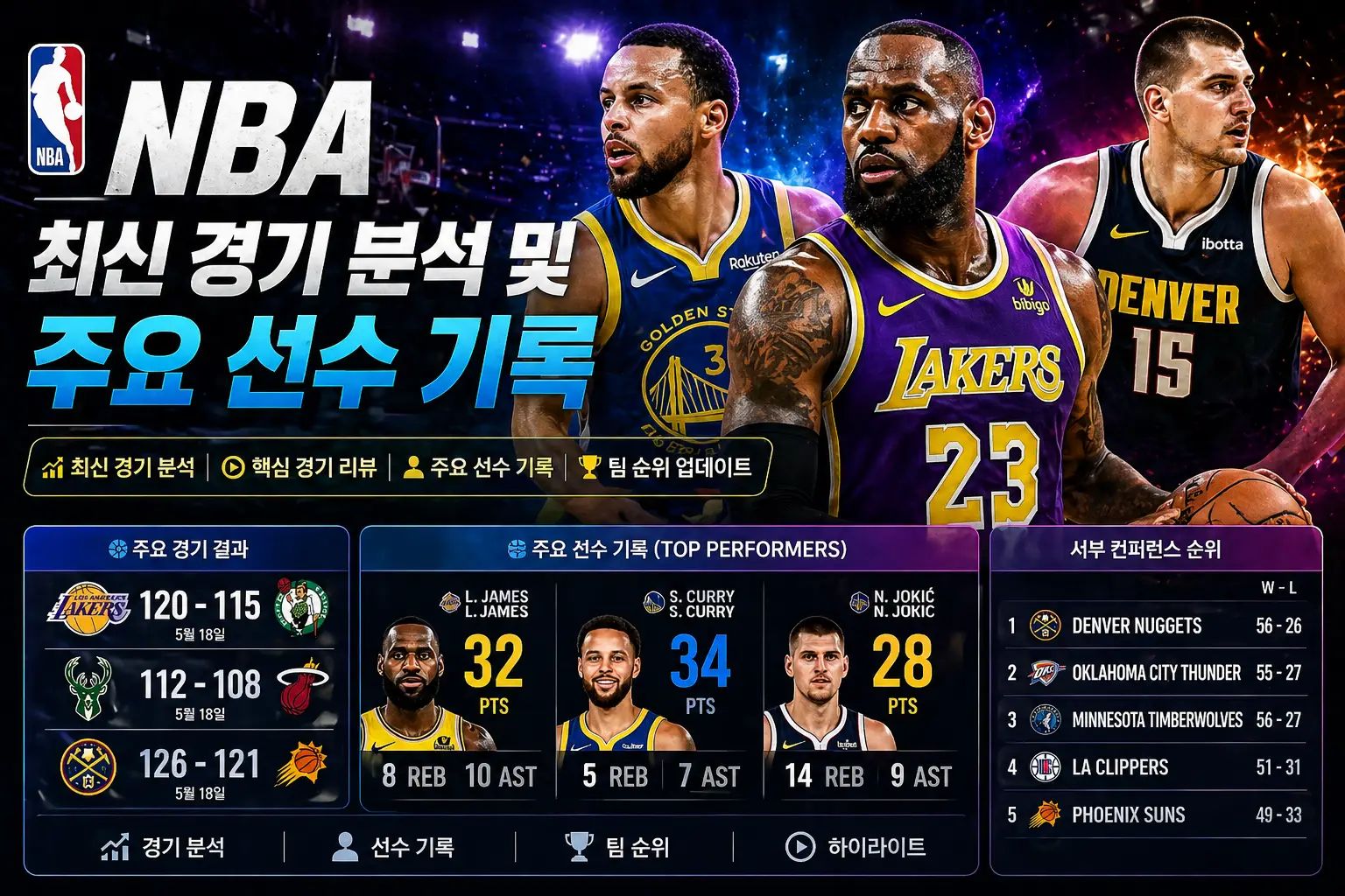 NBA 경기 결과 분석과 주요 선수 퍼포먼스 기록
